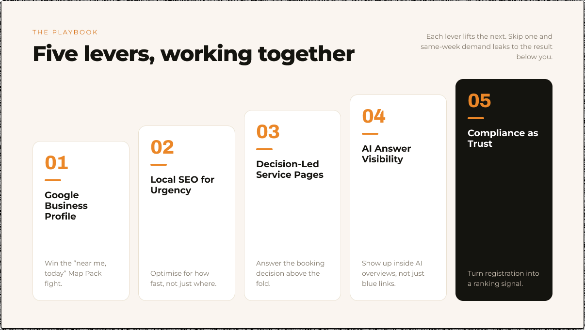 Five SEO levers for private GP clinics: GBP, Local SEO, Service Pages, AI Visibility, Compliance