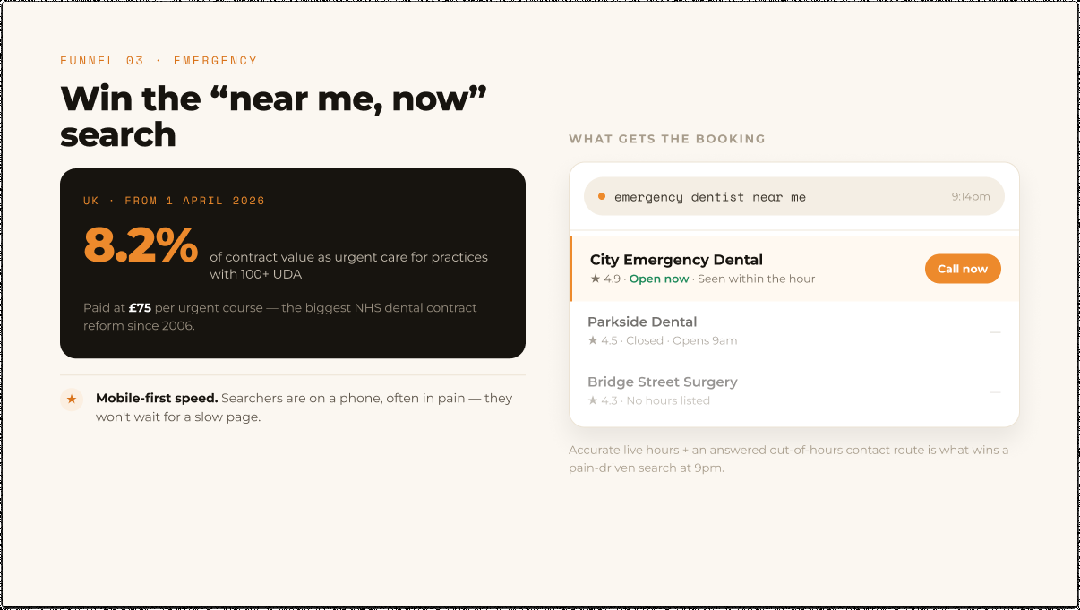 Emergency dental funnel showing mobile search results for emergency dentist near me