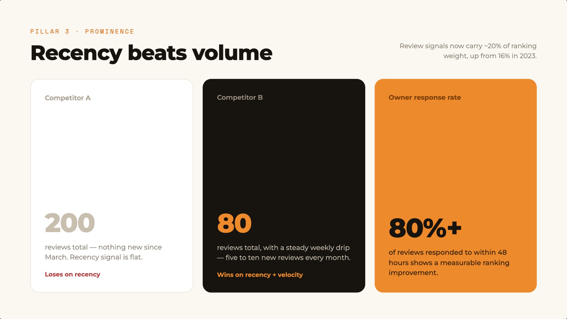 Review recency beats review volume in Map Pack rankings