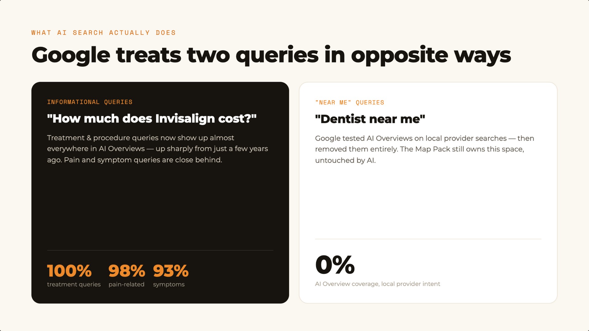 AI Overview coverage: 100% on treatment queries versus 0% on local provider intent queries