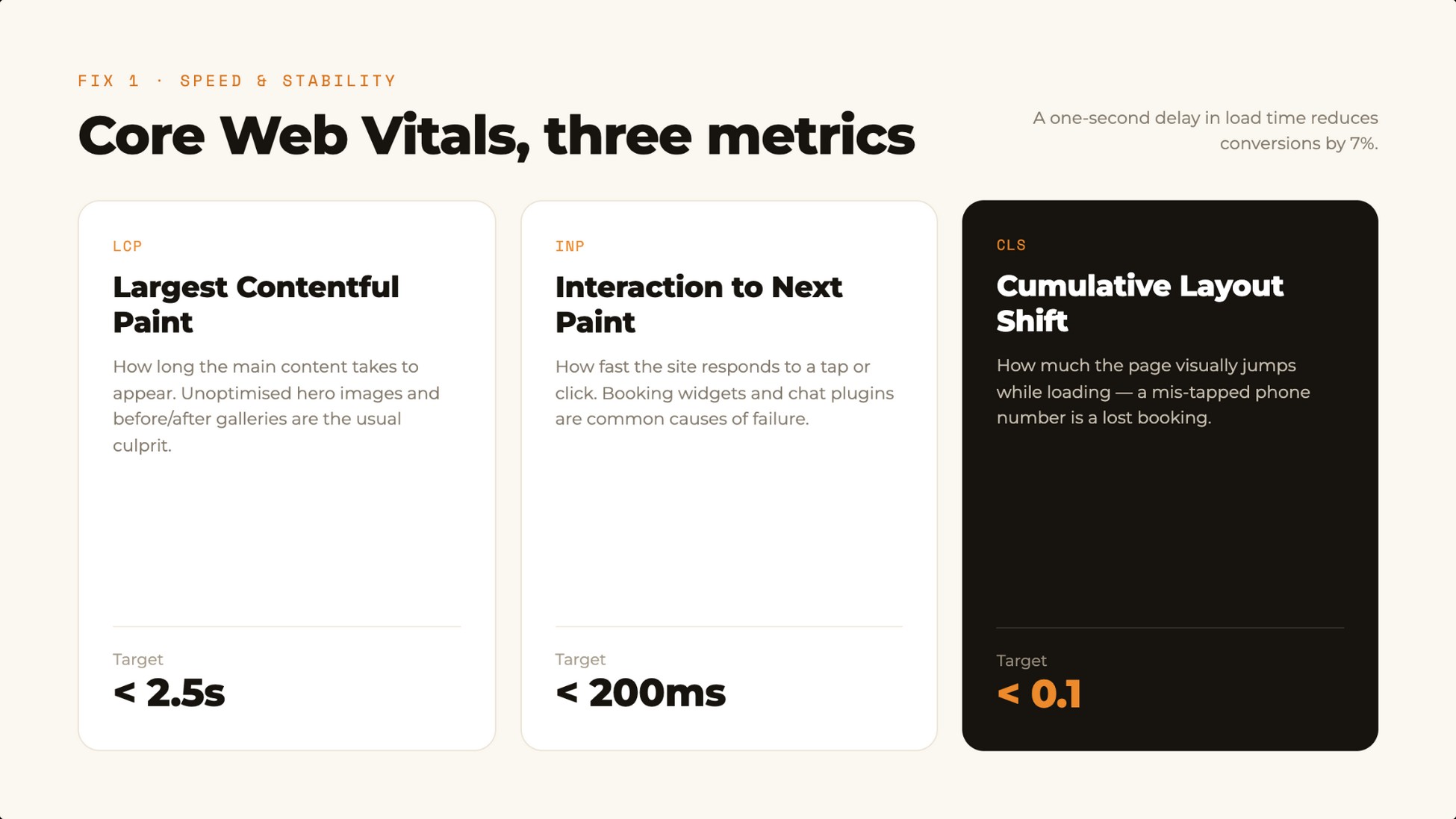 Core Web Vitals for dental websites: LCP, INP and CLS with their targets