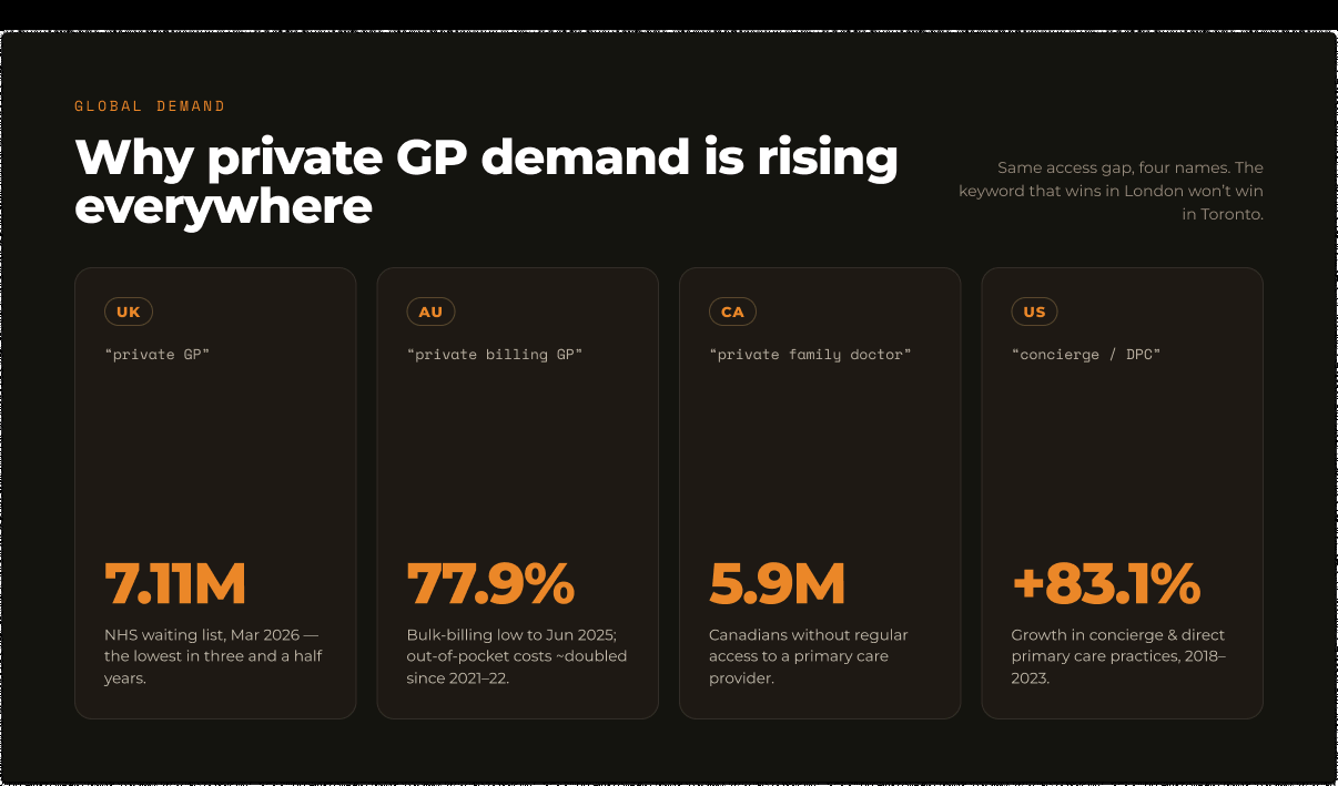 Global demand: private GP search terms and stats across UK, AU, CA and US
