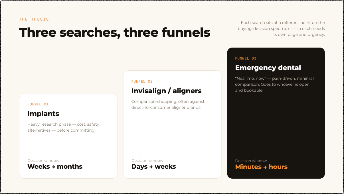 Three dental search funnels: implants, Invisalign and emergency dental with their decision windows