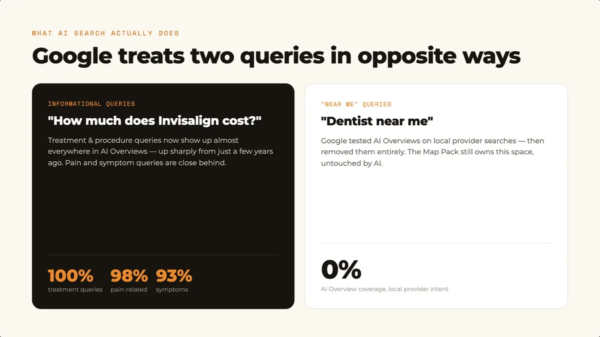 AI Overview coverage: 100% on treatment queries versus 0% on local provider intent queries