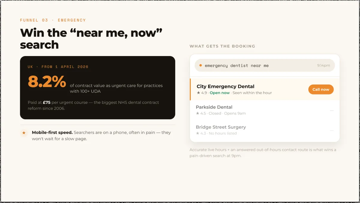 Emergency dental funnel showing mobile search results for emergency dentist near me