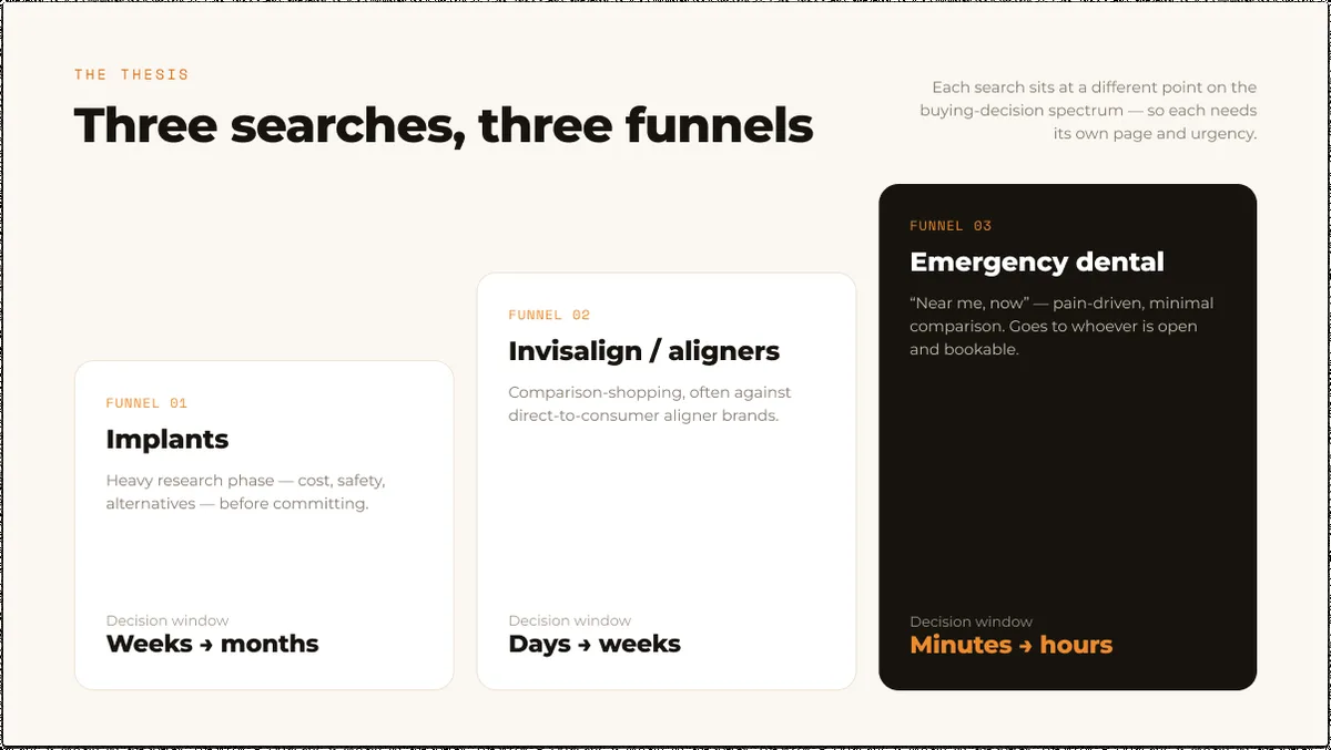 Three dental search funnels: implants, Invisalign and emergency dental with their decision windows