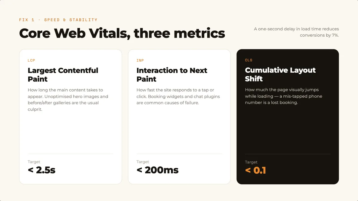 Core Web Vitals for dental websites: LCP, INP and CLS with their targets