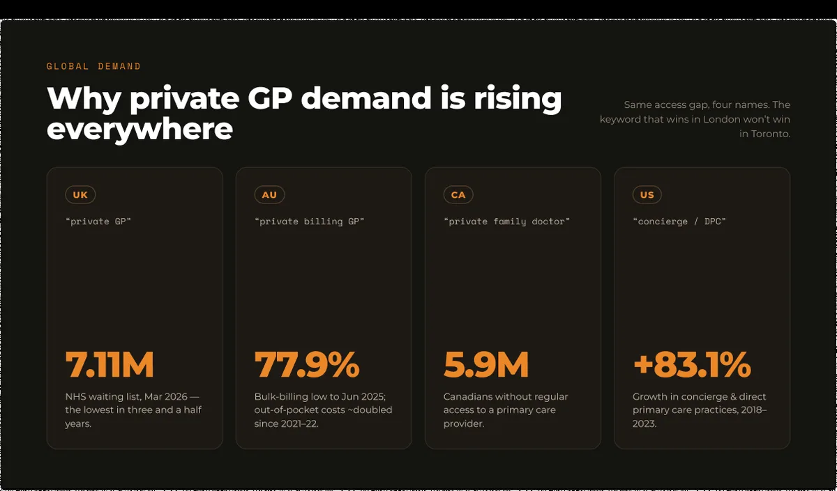 Global demand: private GP search terms and stats across UK, AU, CA and US