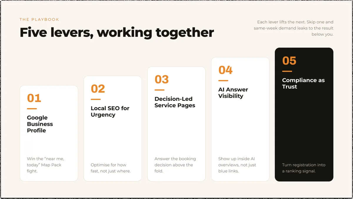 Five SEO levers for private GP clinics: GBP, Local SEO, Service Pages, AI Visibility, Compliance